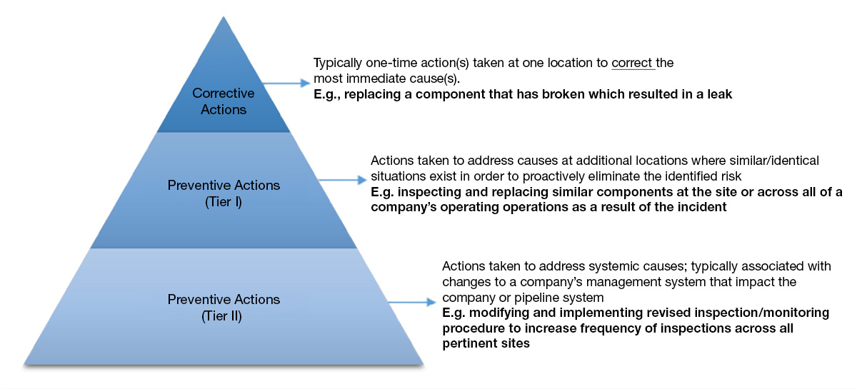Typically one-time action/actions taken at one location to correct the most immediate cause(s).

e.g., replacing a component that has broken which resulted in a leak Actions taken to address causes at additional locations where similar/identical situations exist in order to proactively eliminate the identified risk

e.g., inspecting and replacing similar components at the site or across all of a company’s operating operations as a result of the incident 

Actions taken to address systemic causes; typically associated with changes to a company’s management system that impact the company or pipeline system

e.g., modifying and implementing revised inspection/monitoring procedure to increase frequency of inspections across all pertinent sites