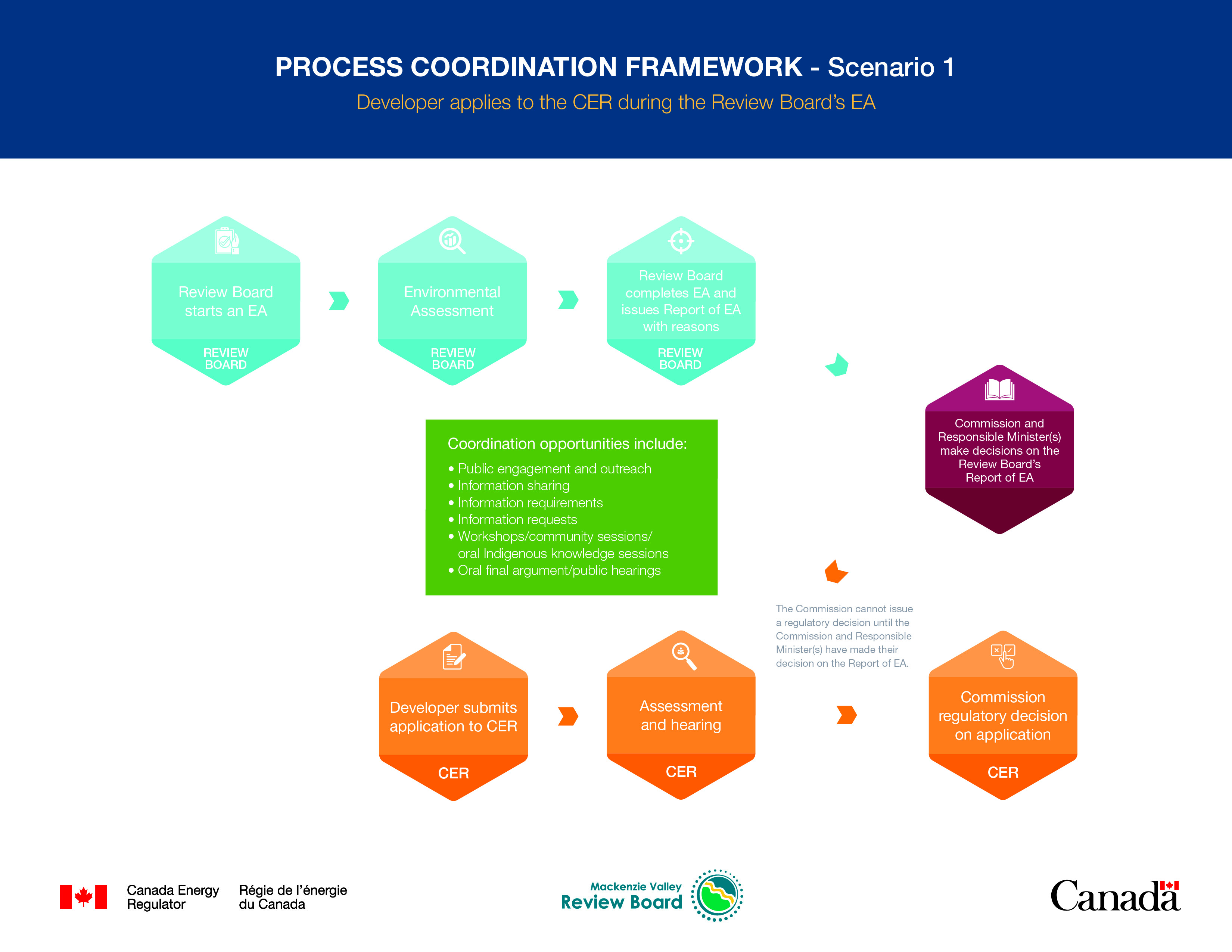 Process Coordination Framework: Scenario 1