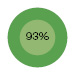 93%
