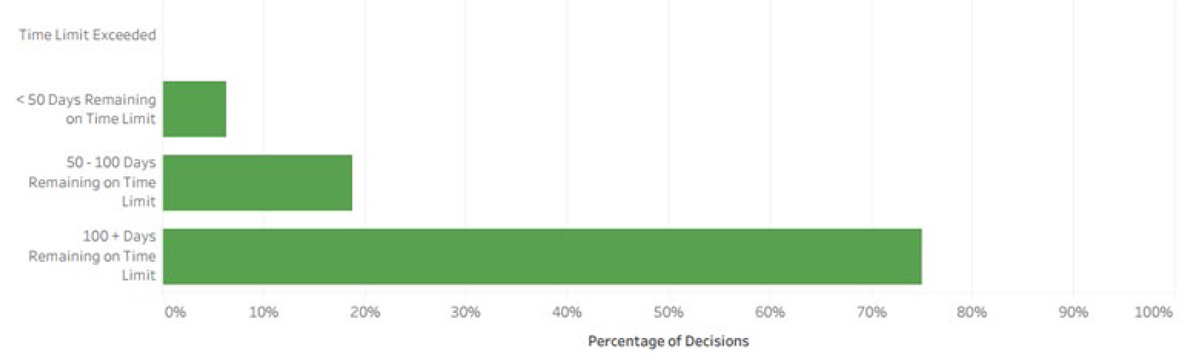 Percentage of Decisions &ndash; Grouped by Days Remaining on Time Limits
