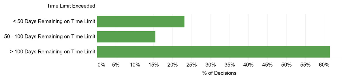 Percentage of Decisions &ndash; Grouped by Days Remaining on Time Limits