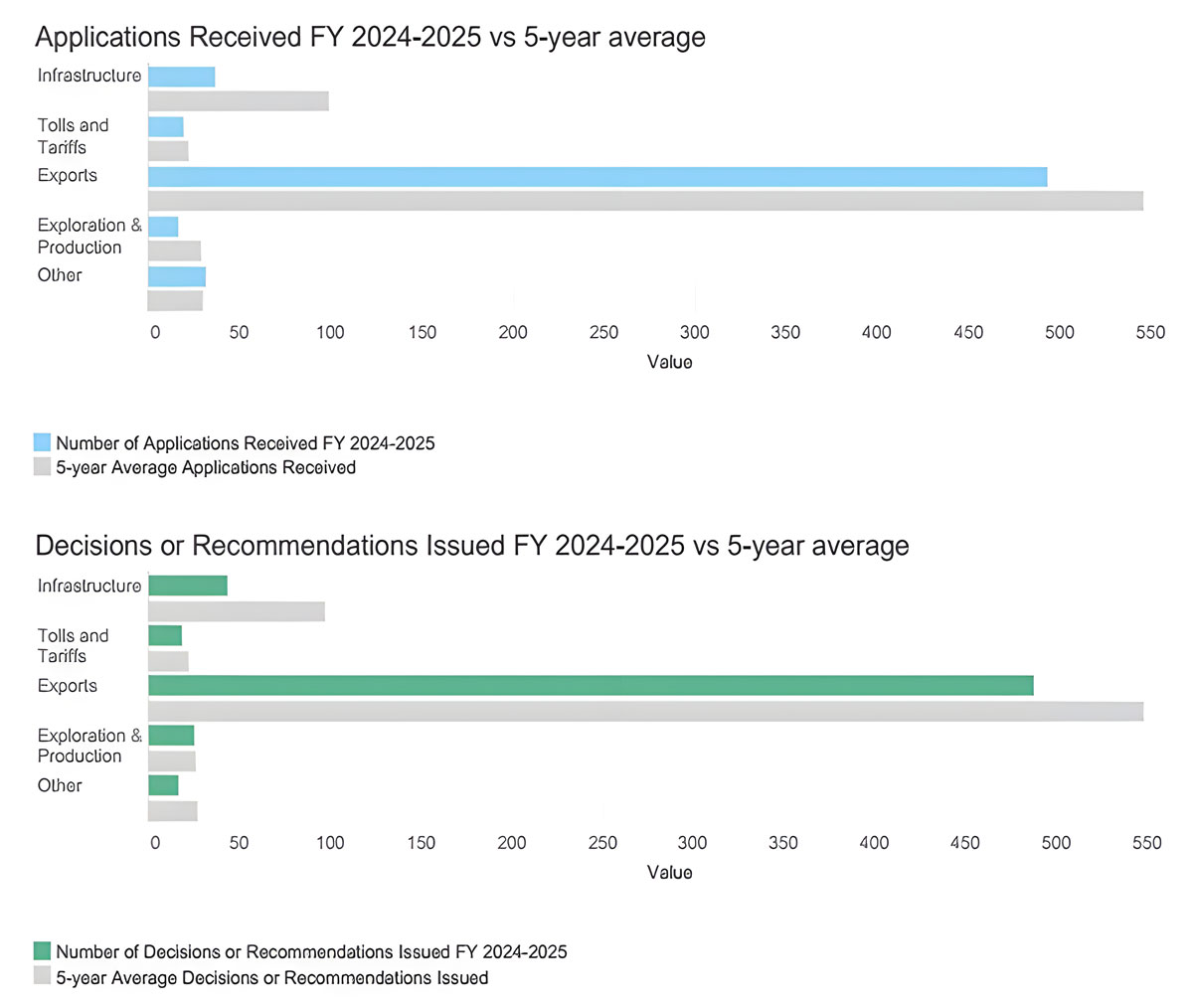 Summary of Application Activity in 2024-25 