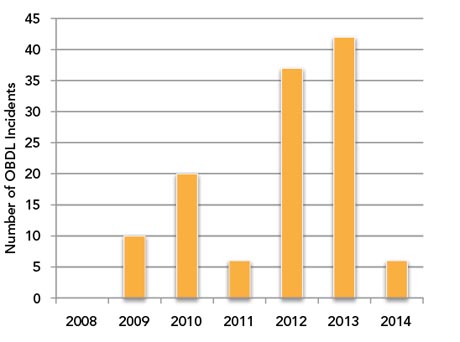 Figure 11: Number of OBDL Incidents reported under the OPR, 2008-2014