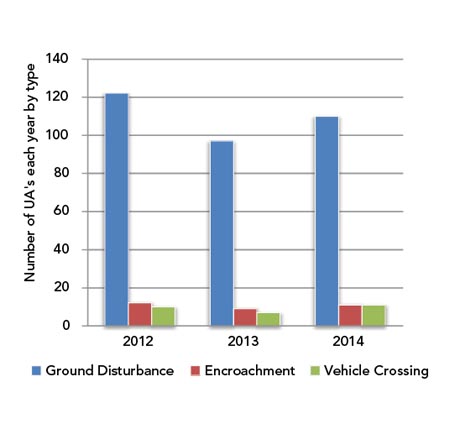 Figure 14: UAs by Type
