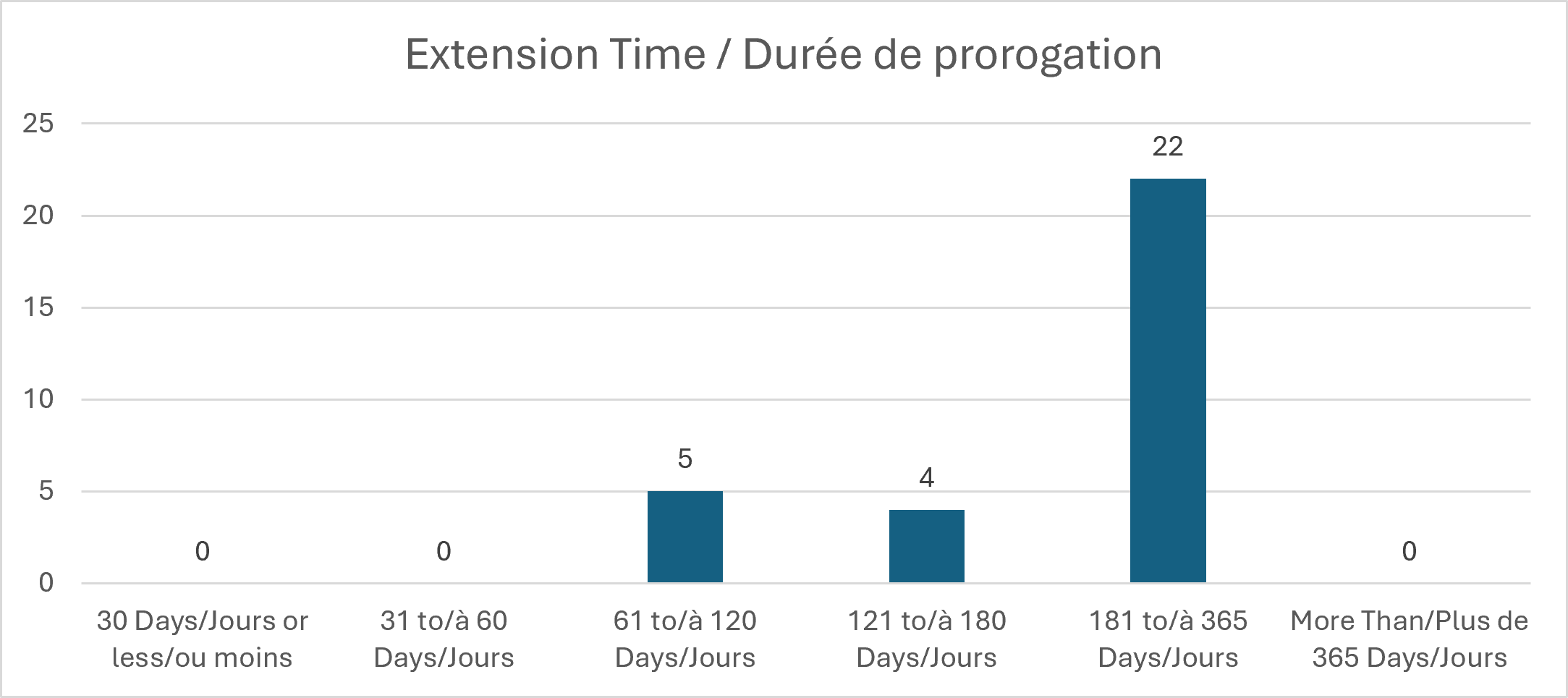 Durée de prorogation