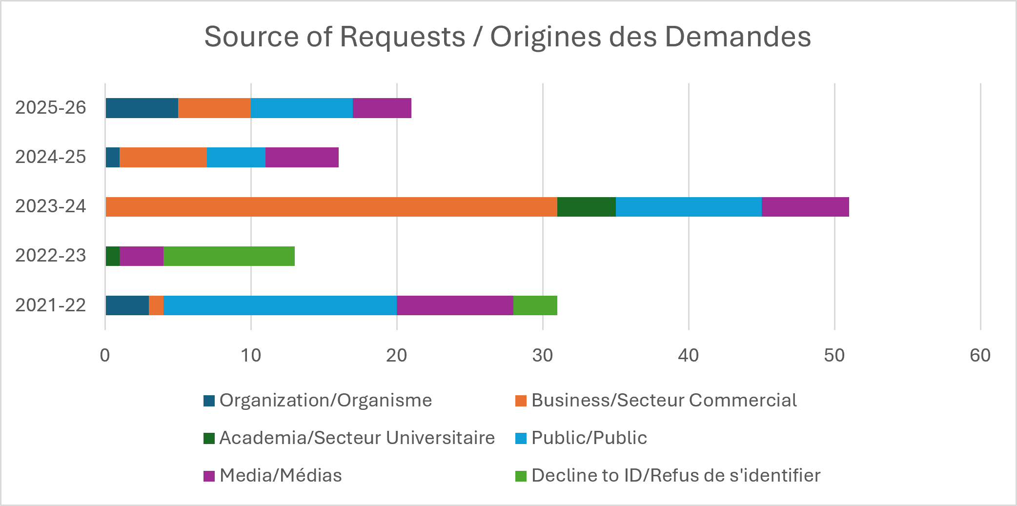 Origine des demandes