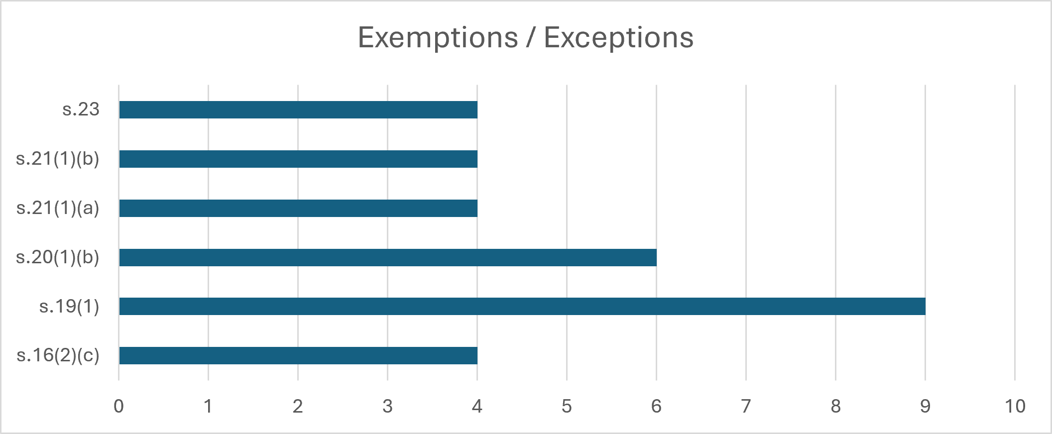Exceptions