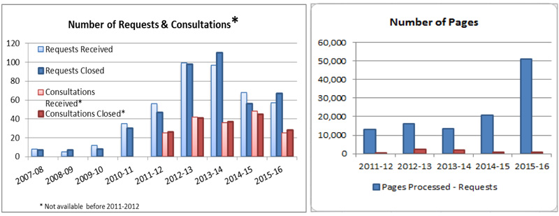 Number of Requests & Consultations &ndash; Number of Pages