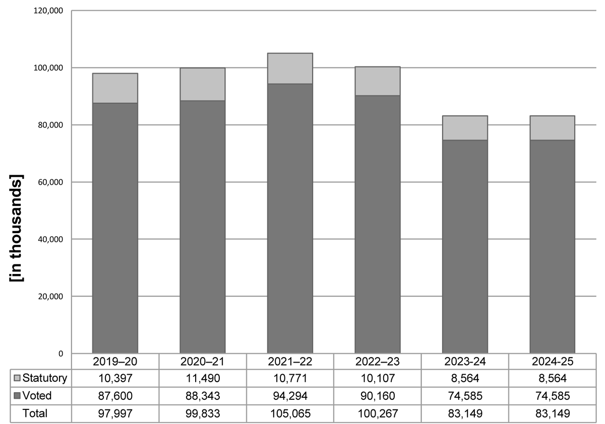 Departmental spending 2019&ndash;20 to 2024&ndash;25