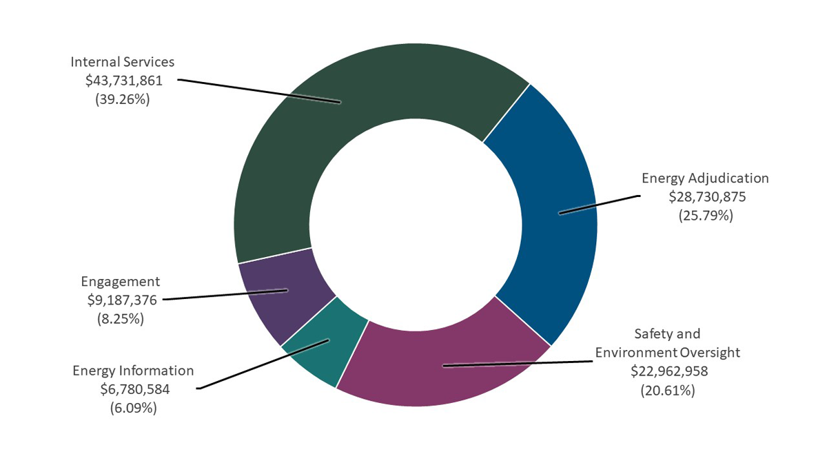 Figure&nbsp;1: Spending by core responsibility in 2024&ndash;25