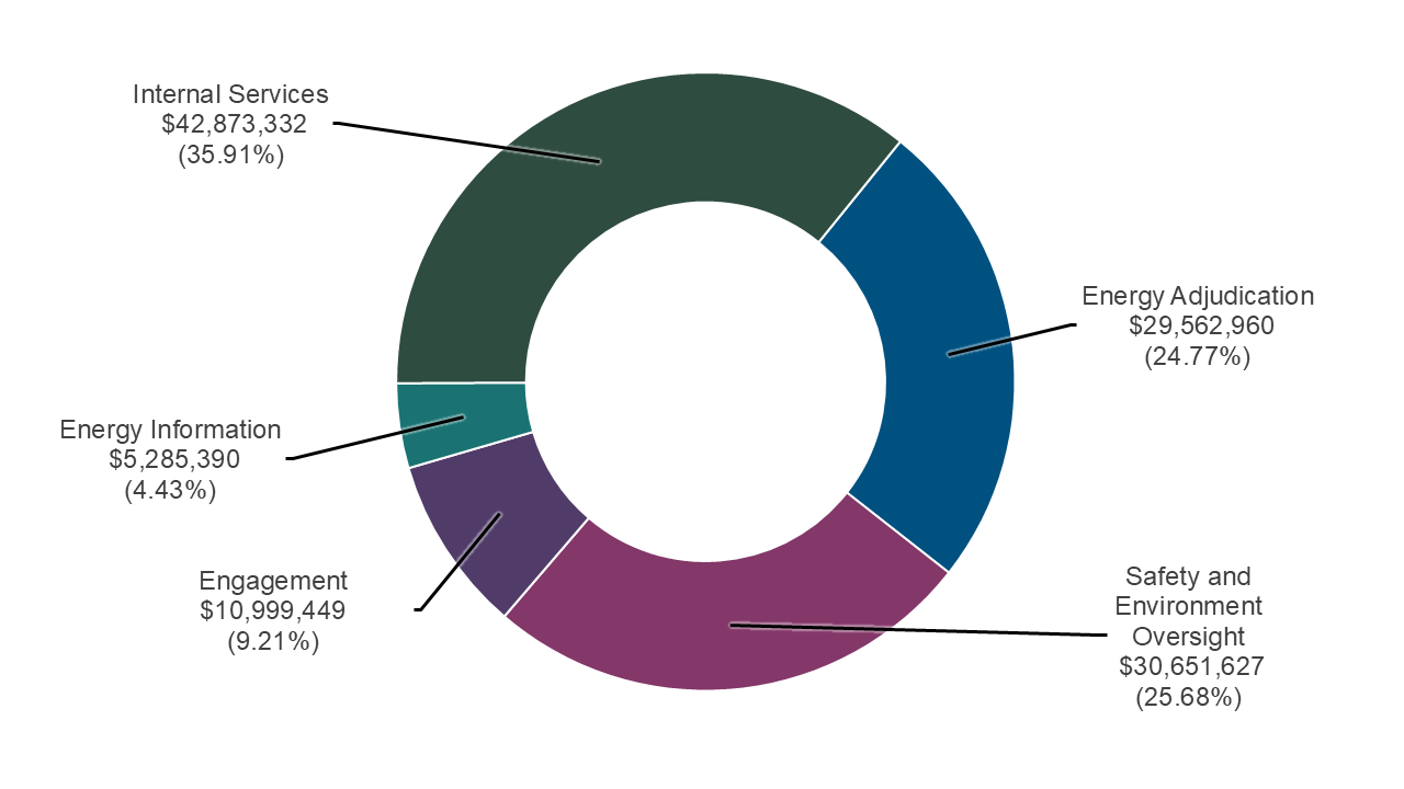 Graph 1 presents how much the department plans to spend in 2026-27 to carry out core responsibilities and internal services. 