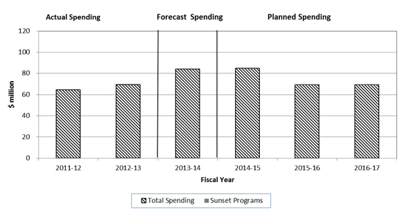 Departmental Spending Trend Graph