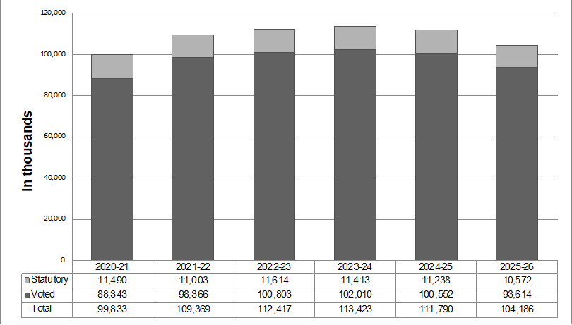 Departmental spending trend graph