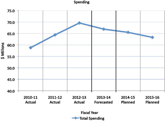 Departmental Spending Trend
