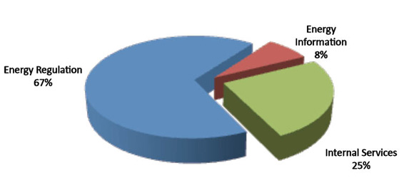 NEB expenses by program