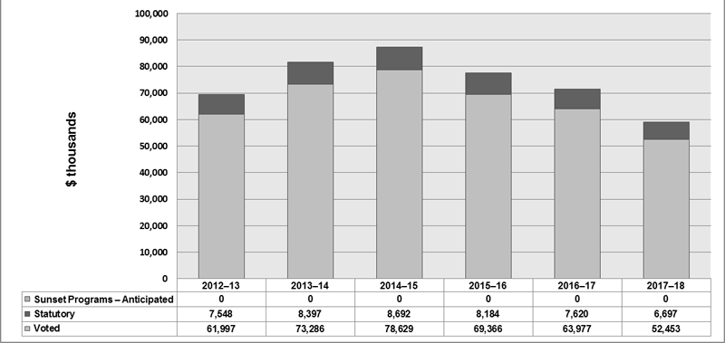Departmental Spending Trend Graph