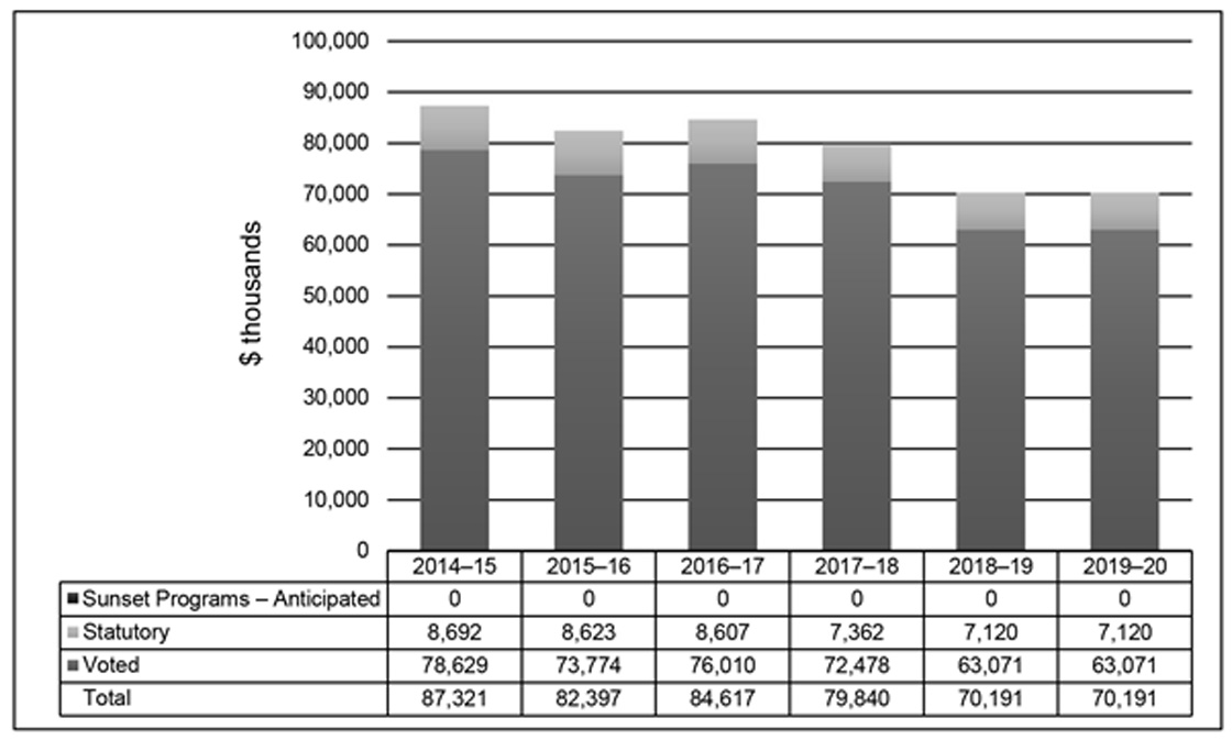 Departmental spending trend graph