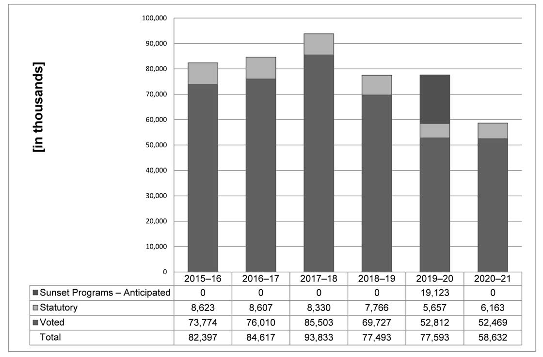 Departmental spending trend graph