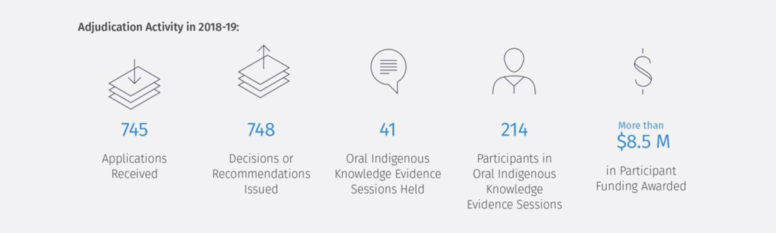 Adjudication Activity in 2018&ndash;19