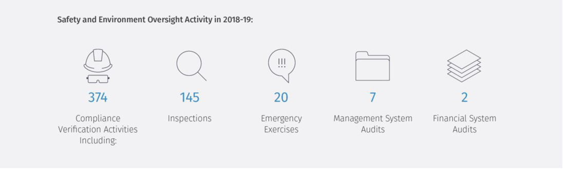 Safety and Environment Oversight in 2018&ndash;19
