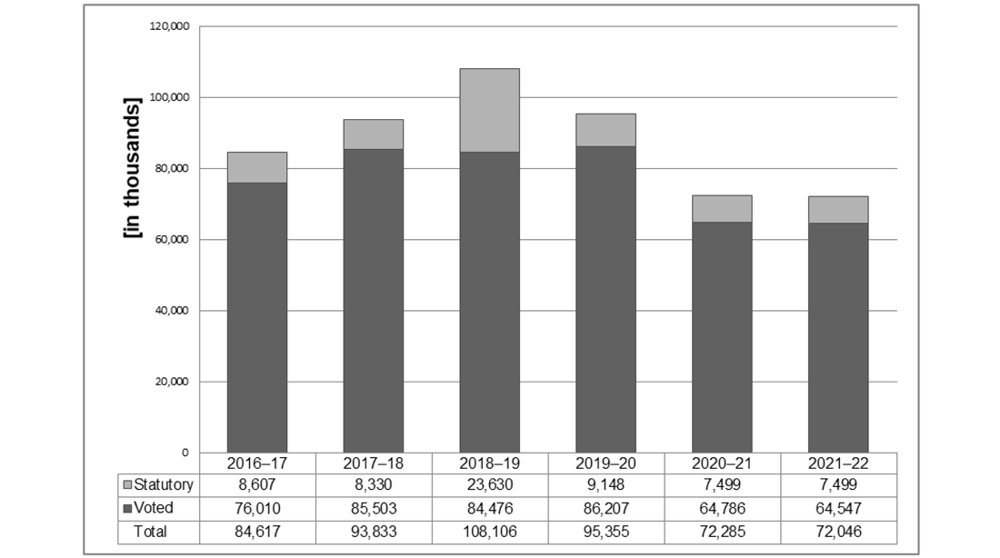 Departmental spending trend graph