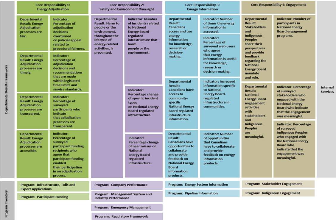 Graphical presentation of Departmental Results Framework and Program Inventory
