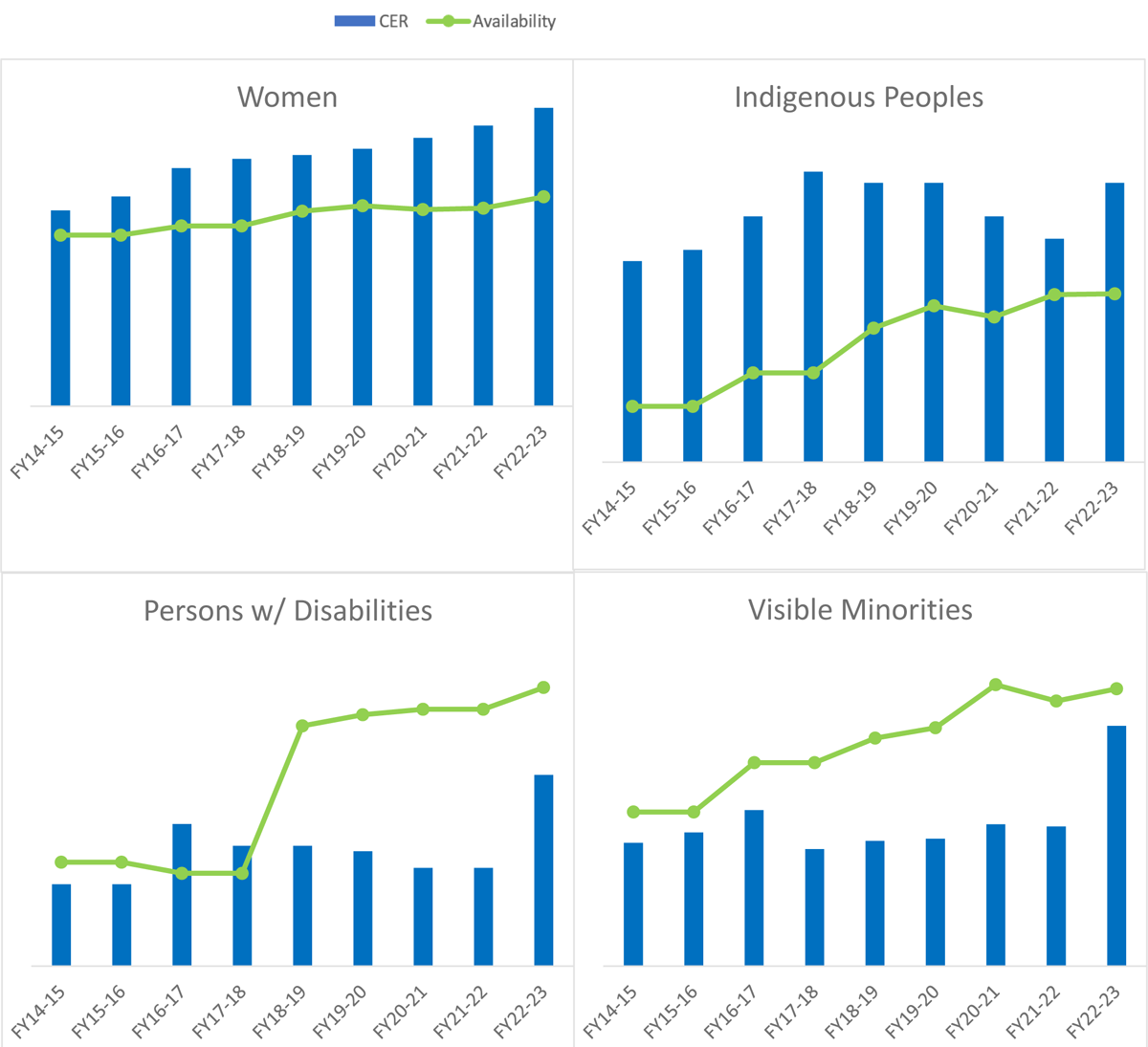 Figure&nbsp;2: Employment Equity Representation Year Over Year