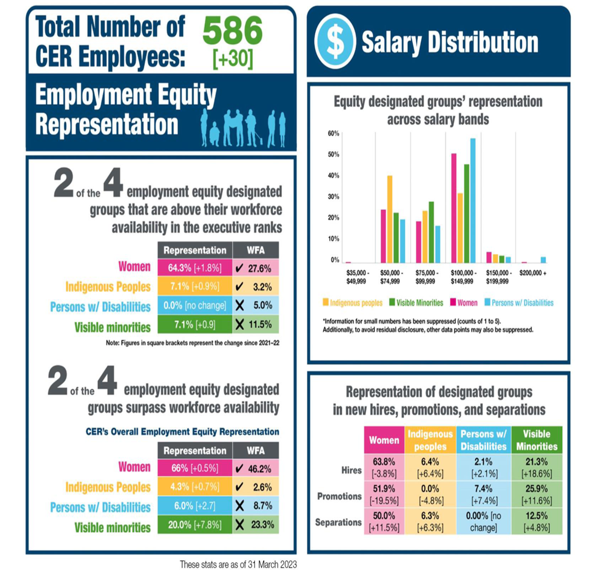 Canada Energy Regulator Workforce Analysis (2022&ndash;23): Summary
