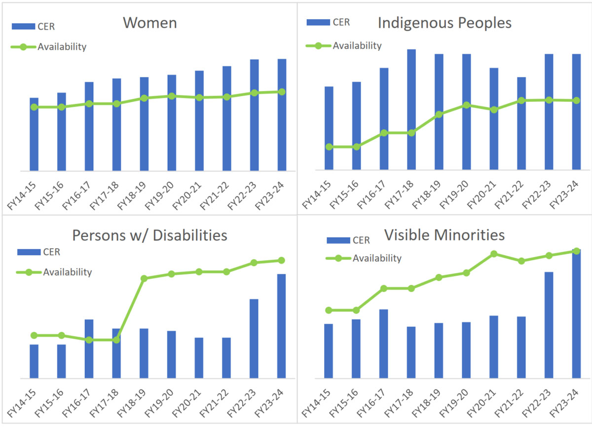 Figure 3: Employment Equity Representation Year Over Year