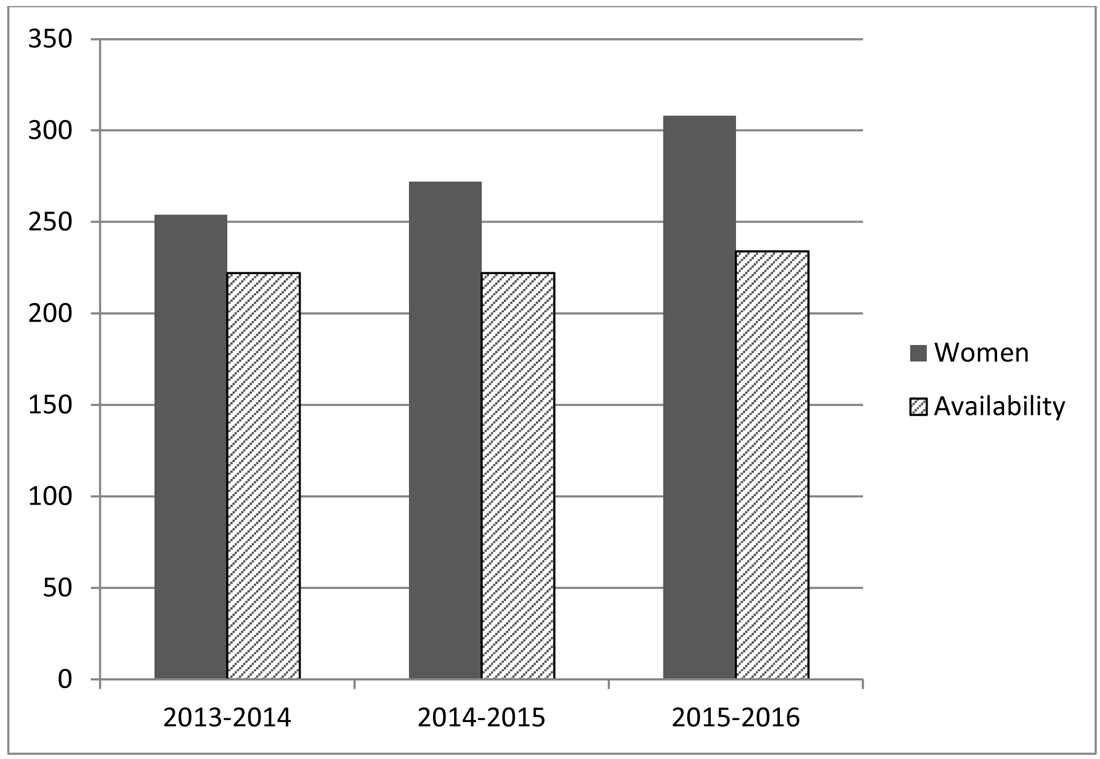 Chart*nbsp;1 &ndash; Employment Equity Representation Women from 2013 to 2016