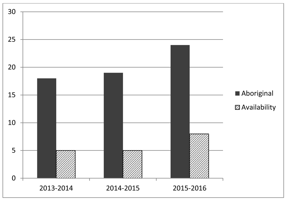 Chart&nbsp;2 &ndash; Employment Equity Representation Aboriginal from 2013 to 2016