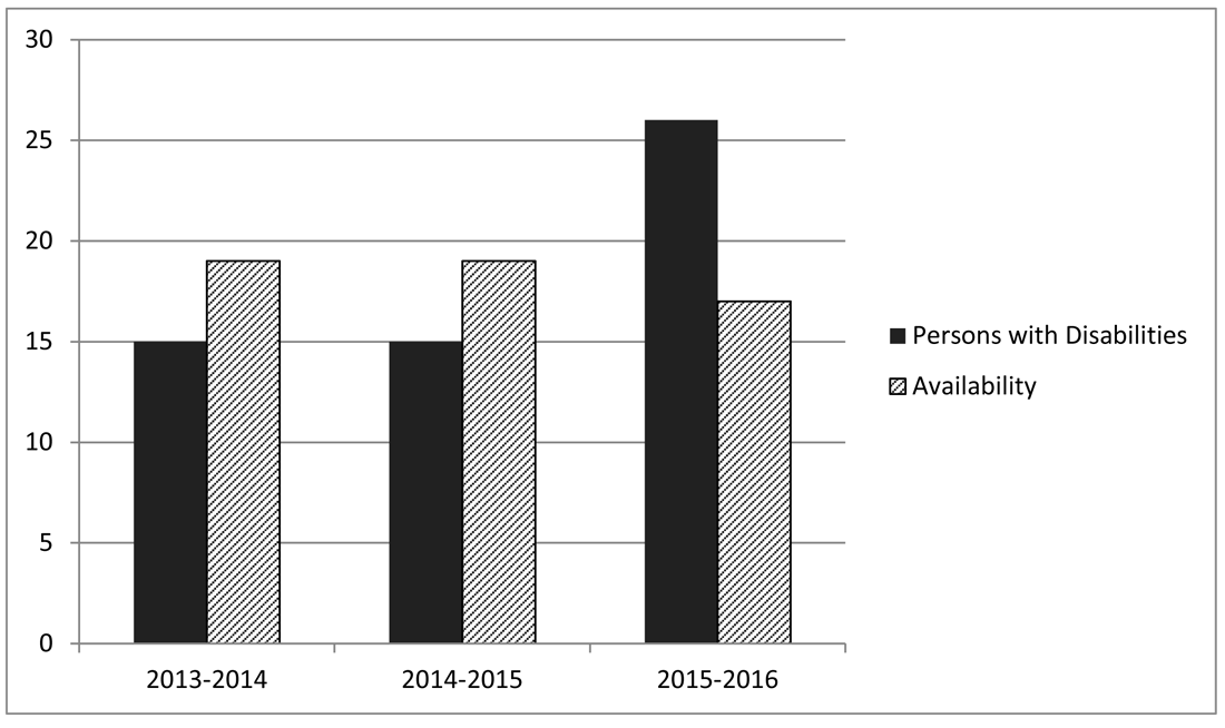 Chart&nbsp;4 &ndash; Employment Equity Representation Persons with Disabilities from 2013 to 2016