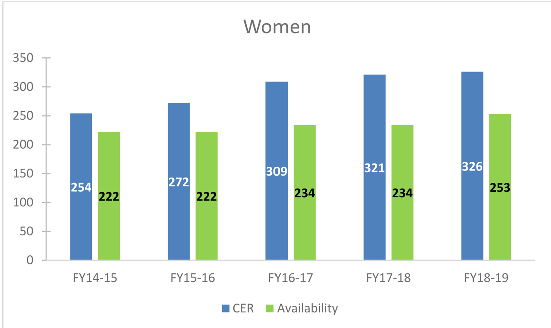 CHART&nbsp;1: Employment Equity Representation: Women &ndash; 2014 to 2019