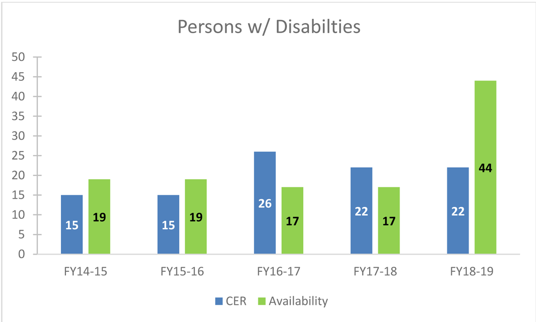 CHART&nbsp;4: Employment Equity Representation: Persons with Disabilities &ndash; 2014 to 2019