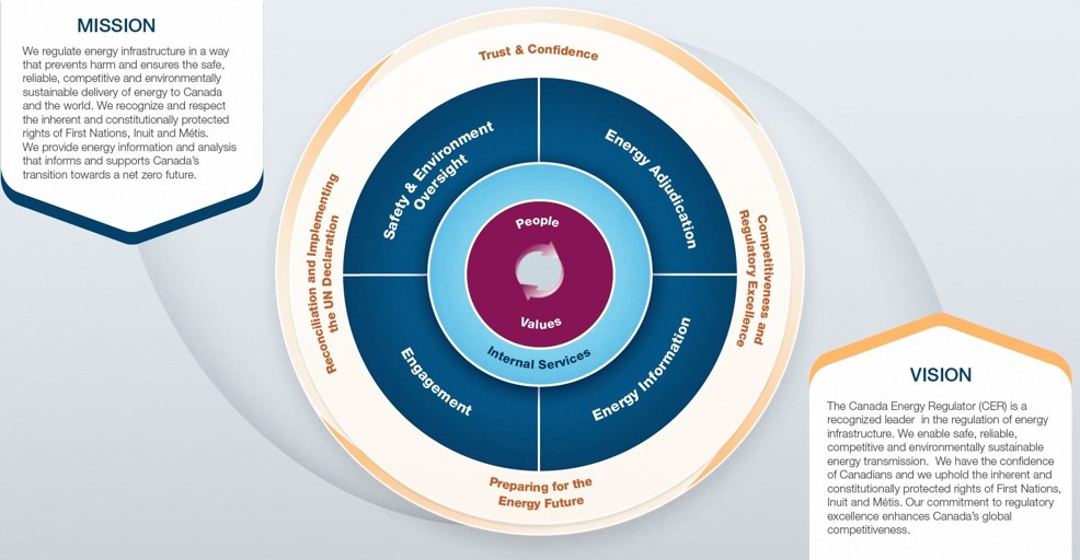 Diagram illustrating the Canada Energy Regulator’s (CER) organizational framework.