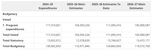 3.	Budget principal des dépenses 2026-2027 : contexte historique pertinent