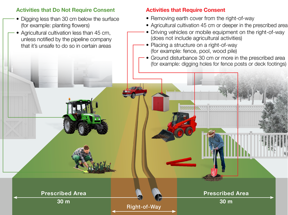 Graphic of various activities happening in a prescribed area