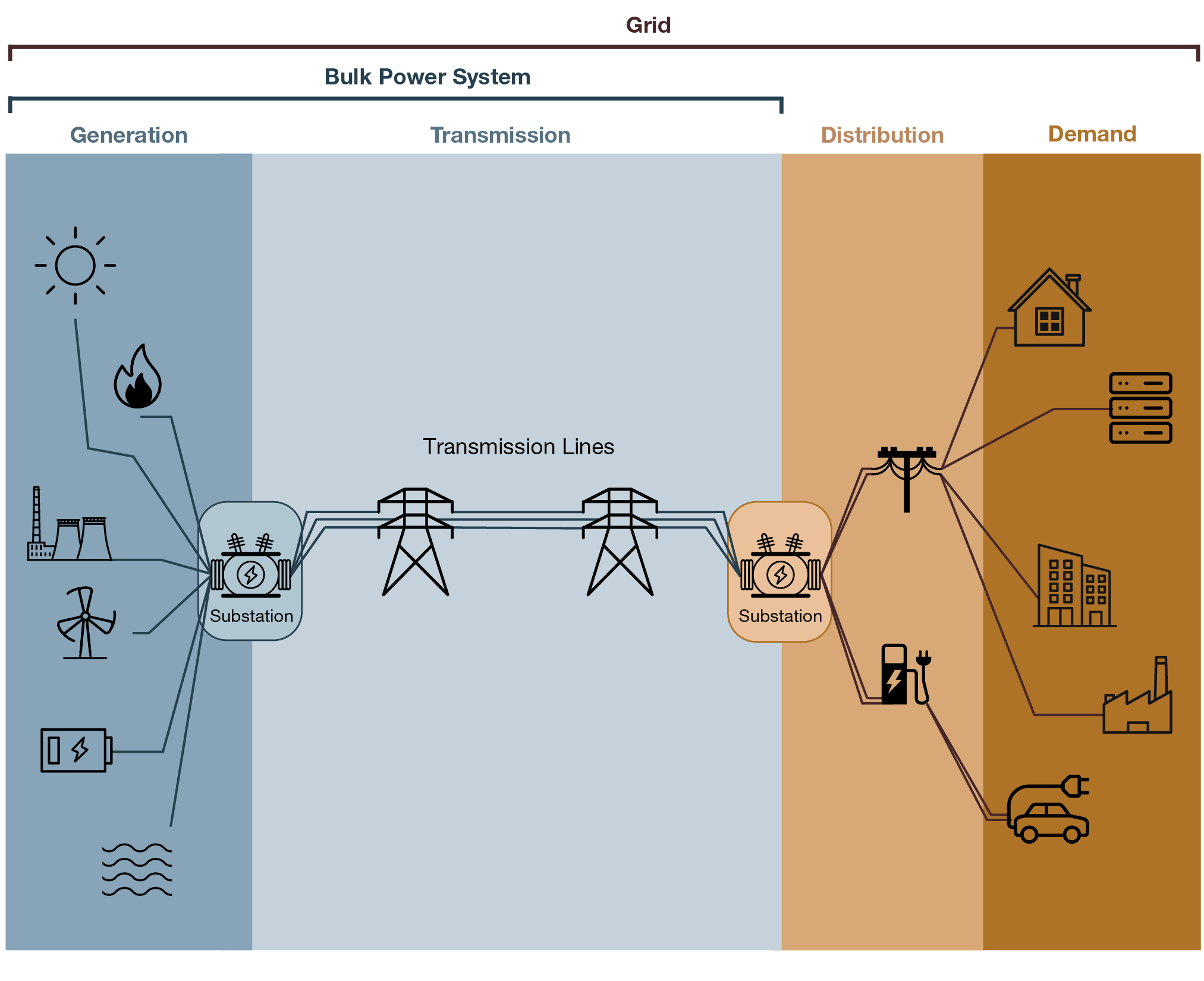 This figure illustrates the main elements of a typical power grid.