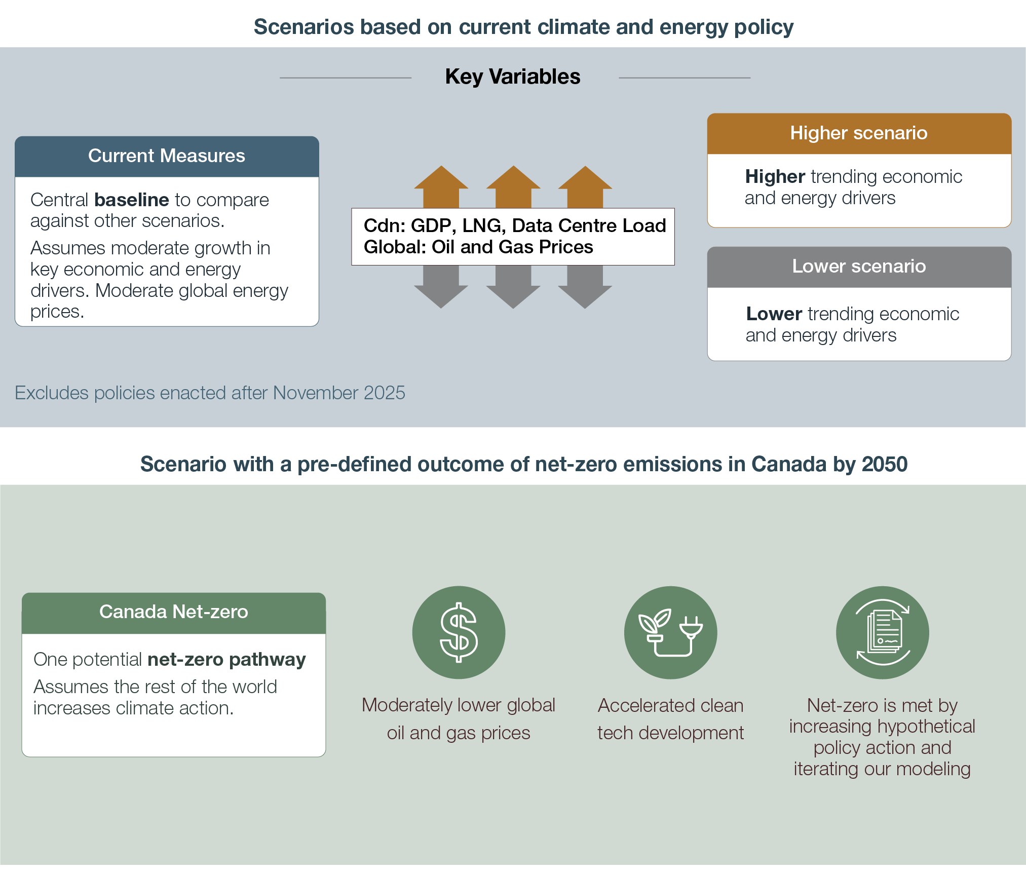 This figure shows the scenarios and assumptions in this report.