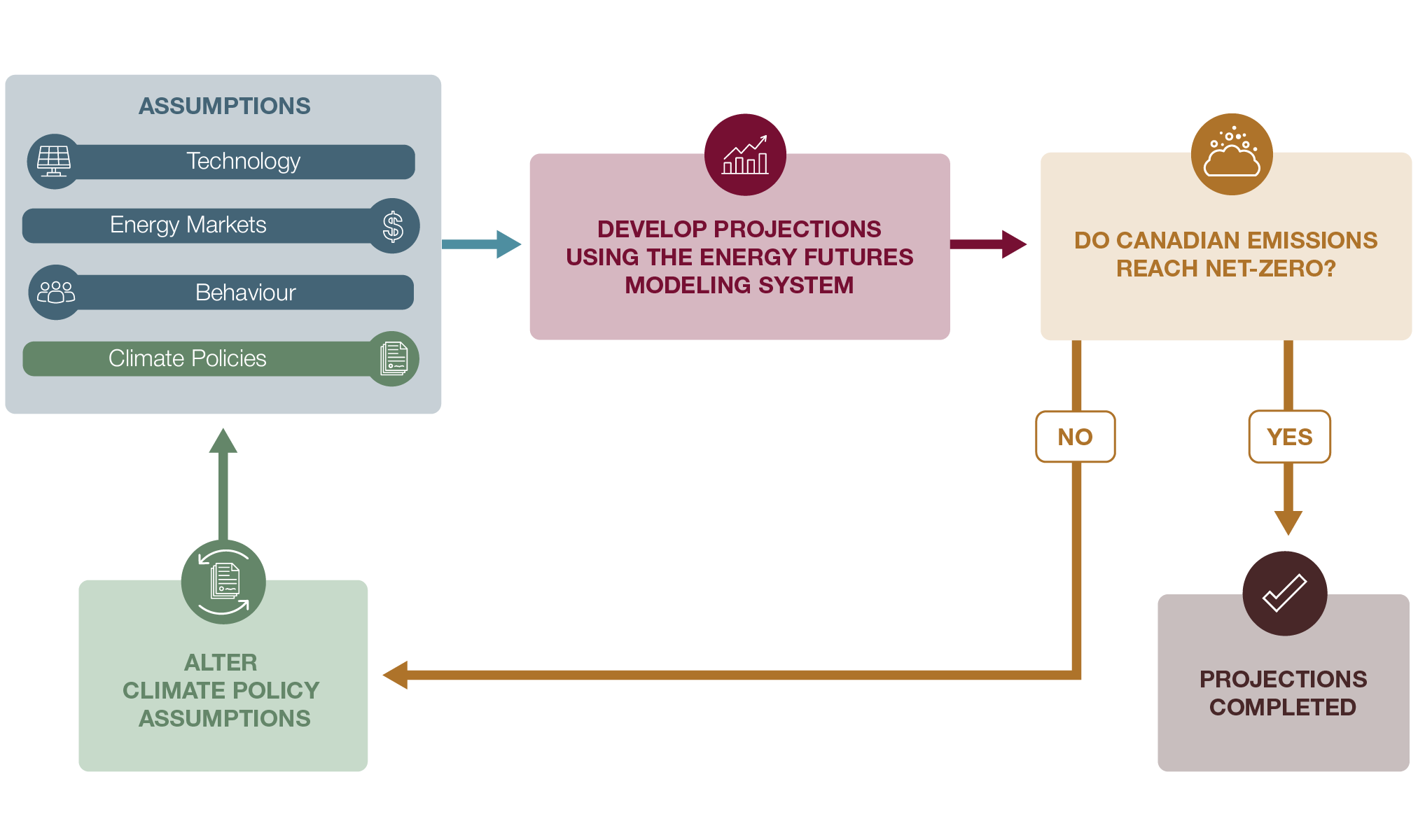 This figure shows the modeling approach in the Canada Net-zero scenario.