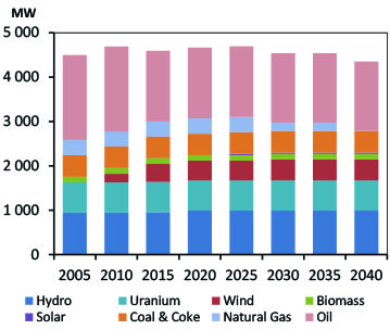 Figure NB.2 - Electric Capacity Mix
