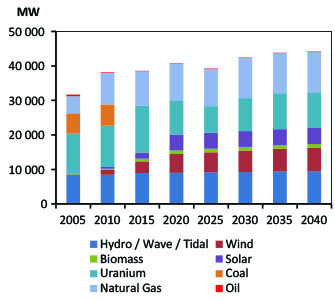 Figure ON.2 - Electric Capacity