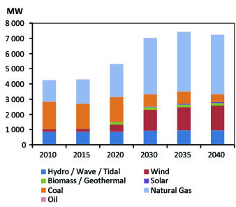 Figure SK.2 - Projected Electric Generation Capacity