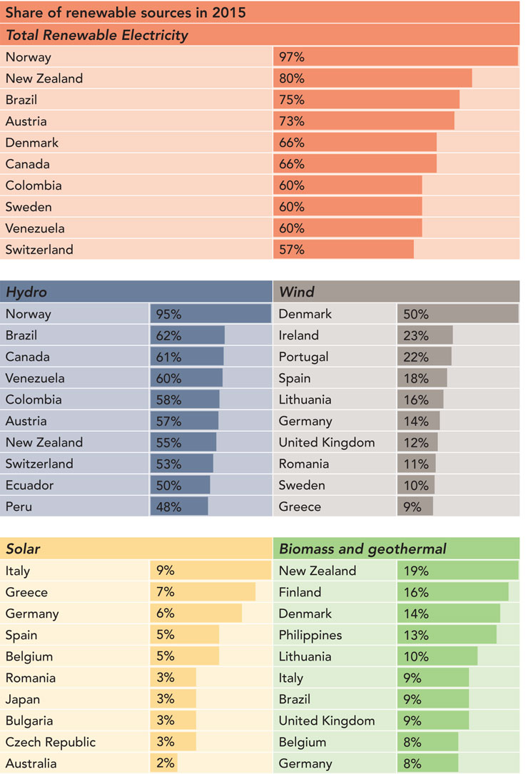 Figure 3 &ndash; Countries with Highest Share of Renewables