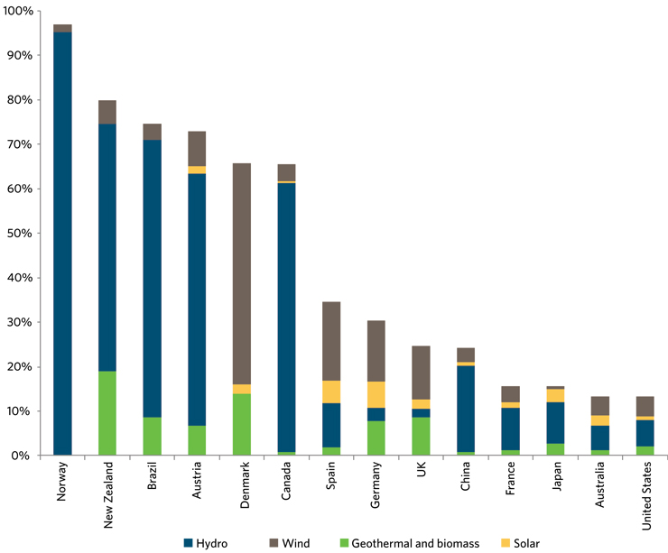 Figure&nbsp;4 &ndash; Renewables in Electricity Generation Mix: Top Selected Countries