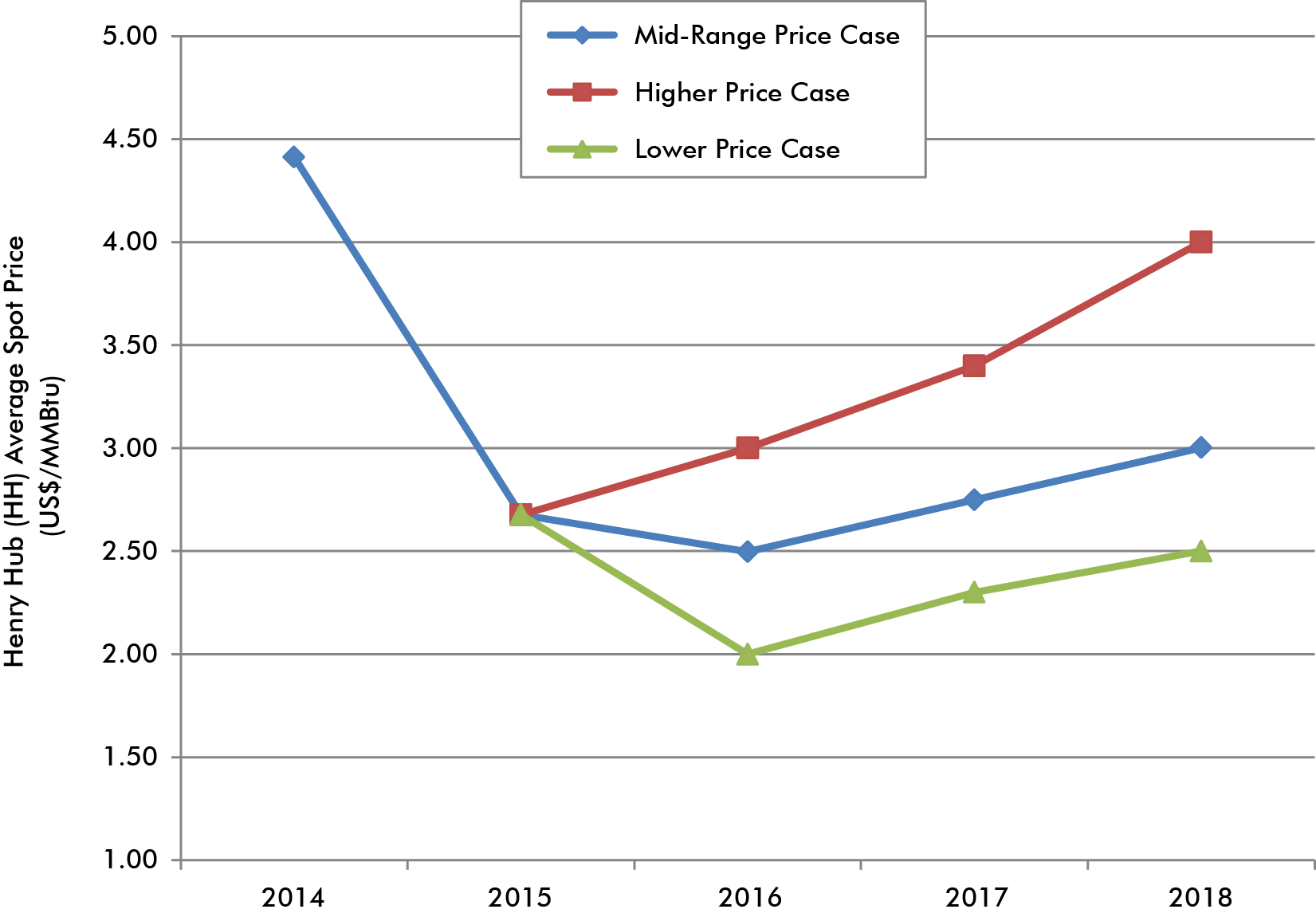 Figure 1.1 Historical and Projected Henry Hub Natural Gas Spot Price