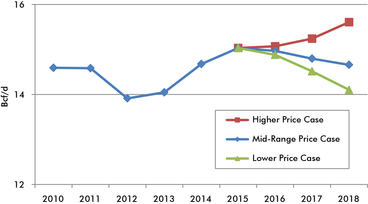 Figure 3.1 Historical and Projected Natural Gas Deliverability