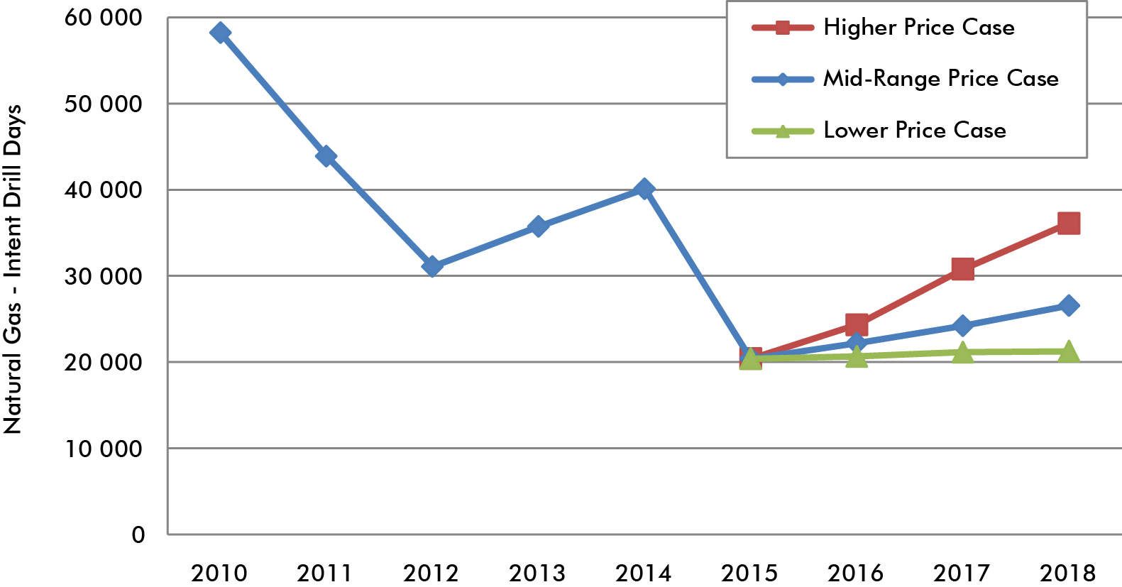 Figure 3.2 Natural Gas-Intent Drilling Days