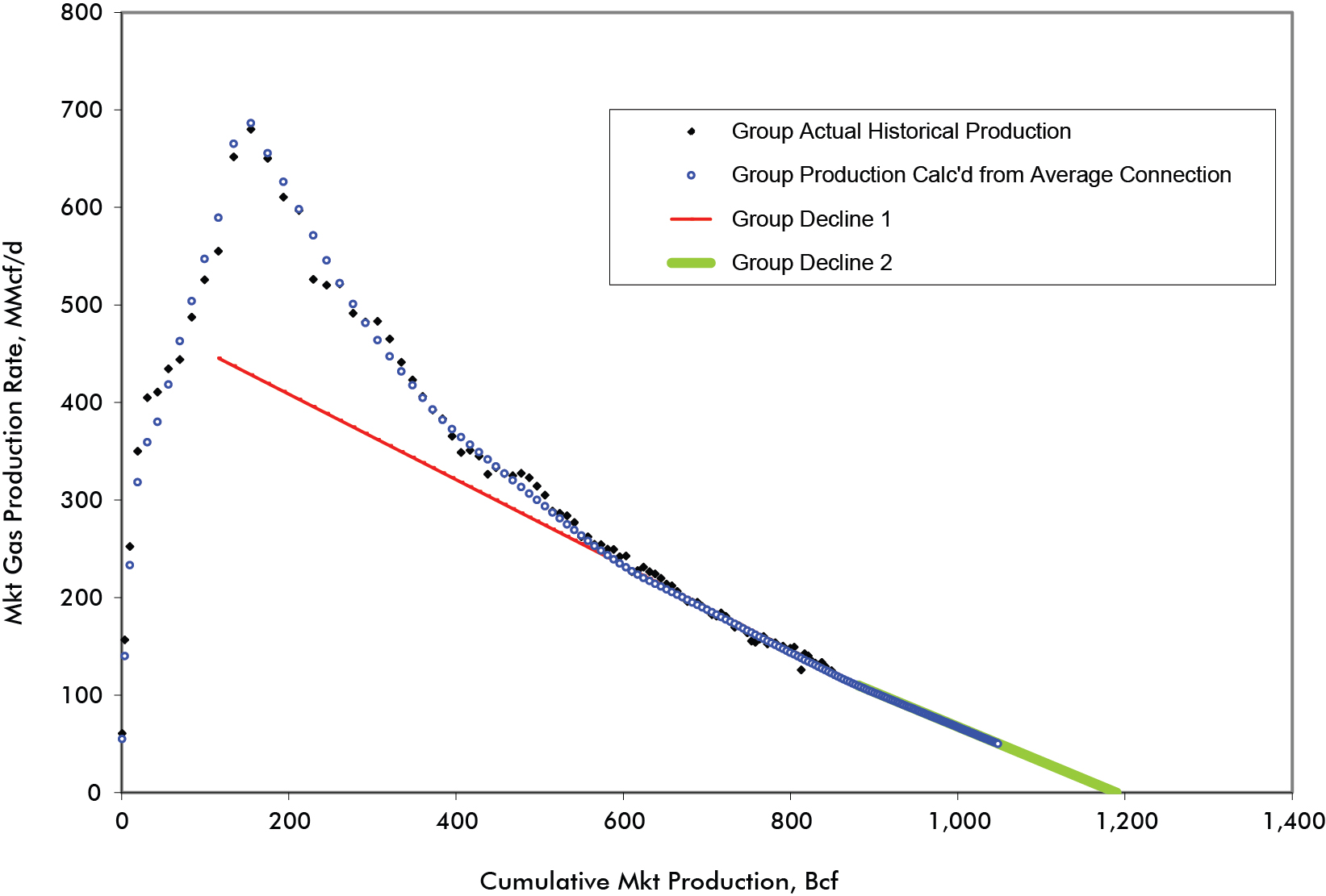 Figure&nbsp;A1 &ndash; 4 Example of Group Production Decline Analysis Plot