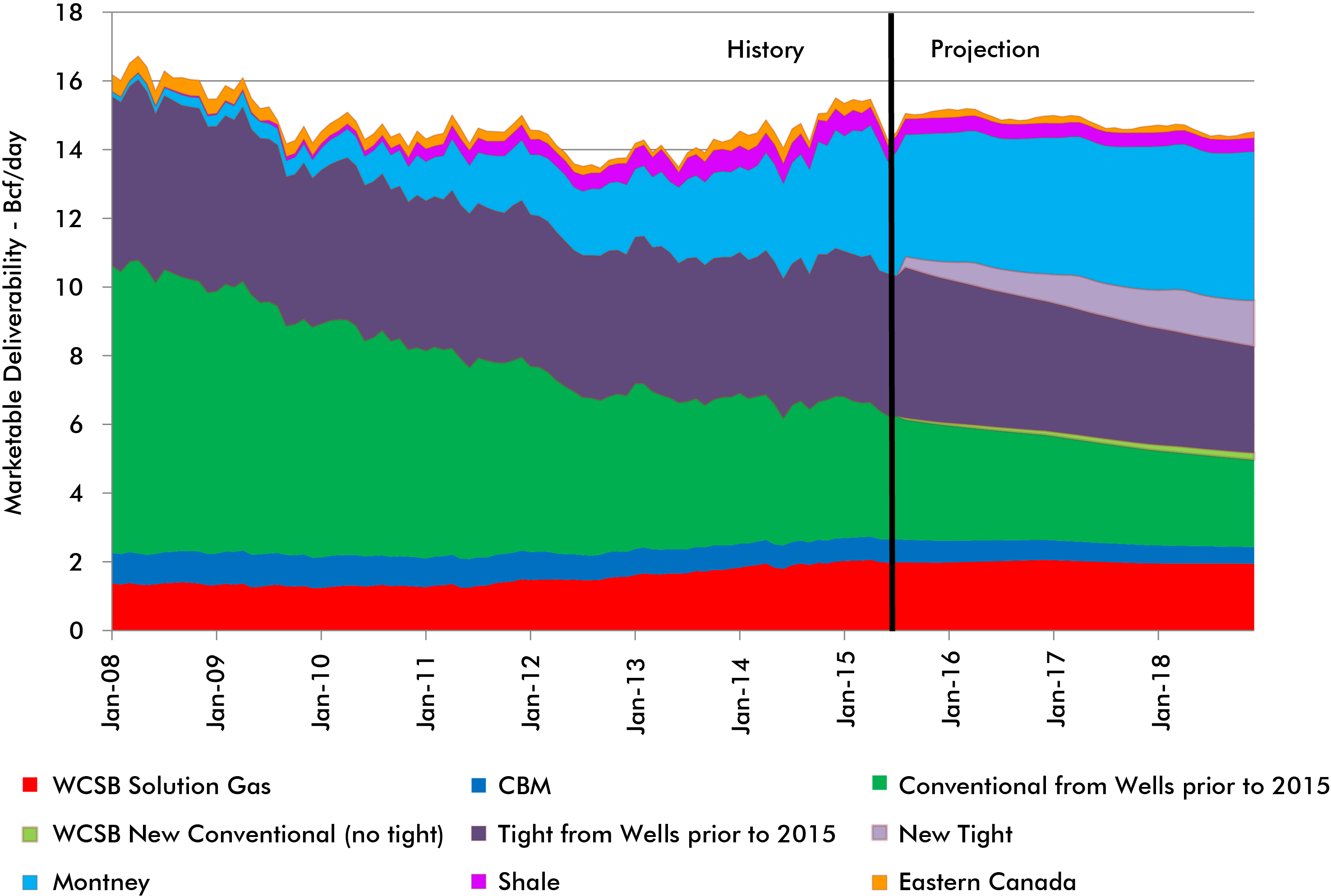 Figure&nbsp;C.1 &ndash; Outlook for Canadian Gas Deliverability &ndash; Mid-Range Price Case